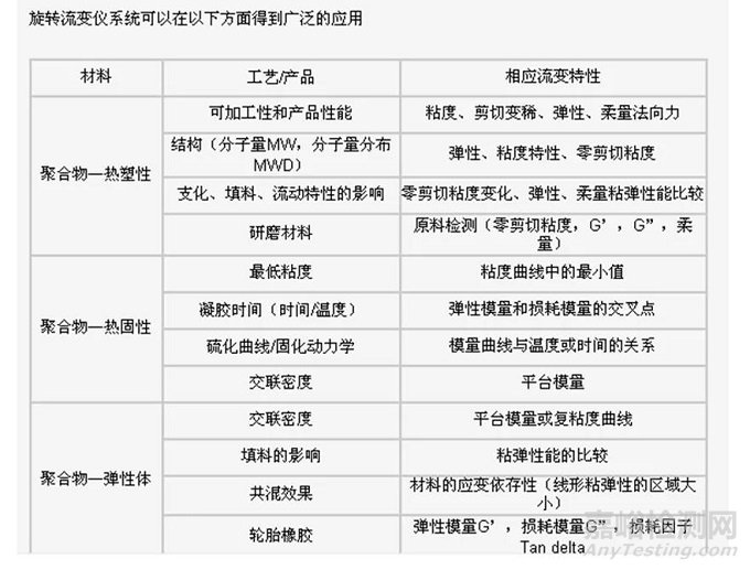 材料流变性能测试及在材料分析中的应用