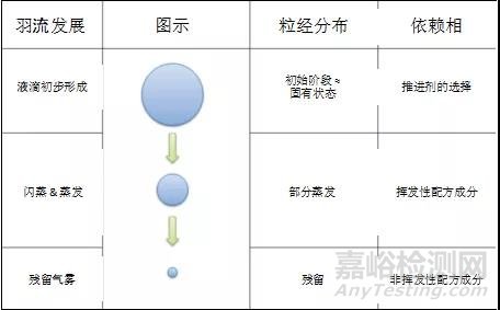 溶液计量吸入器设计策略