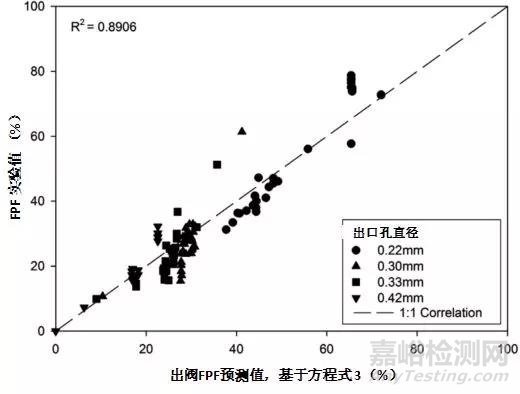 溶液计量吸入器设计策略