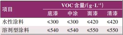 VOCs治理对工程机械涂料影响的分析研究