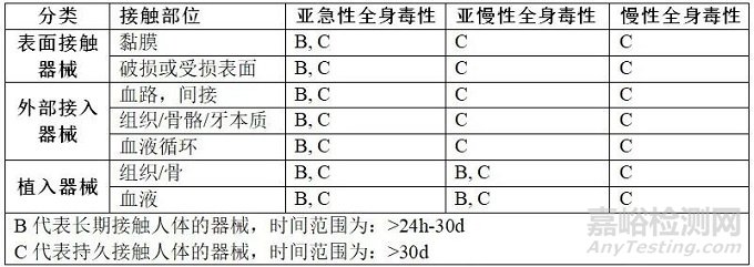 全身毒性试验-重复接触毒性（亚急性、亚慢性、慢性全身毒性）试验简介