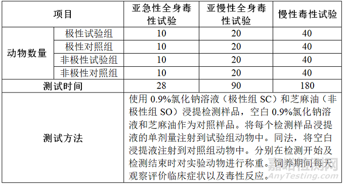 全身毒性试验-重复接触毒性（亚急性、亚慢性、慢性全身毒性）试验简介