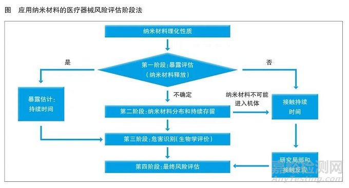 纳米材料医疗器械风险评估及标准研究概览