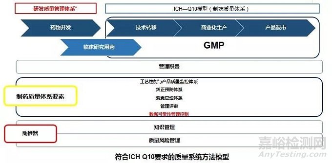 如何构建药品研发质量管理体系