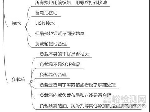 汽车EMC辐射发射的一些所见所闻和思考