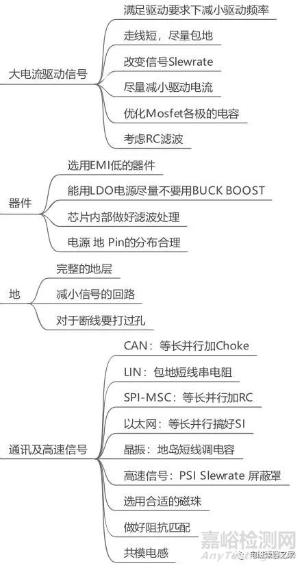 汽车EMC辐射发射的一些所见所闻和思考