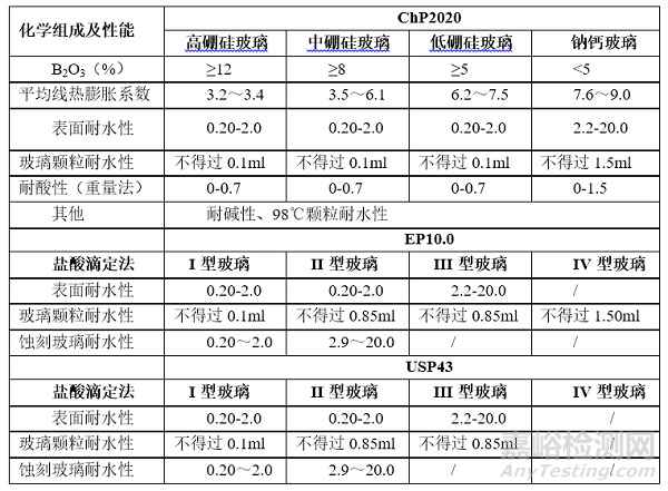 国内外药用玻璃的分类及性能比较