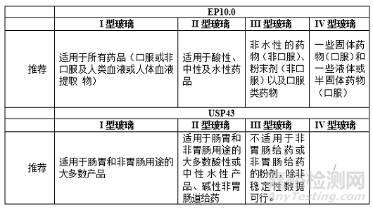 国内外药用玻璃的分类及性能比较