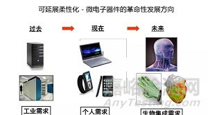 柔性电子常用材料及应用领域