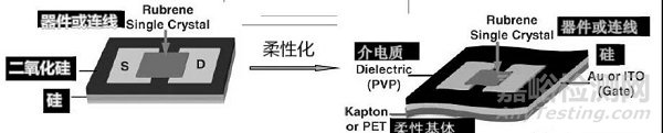 柔性电子常用材料及应用领域