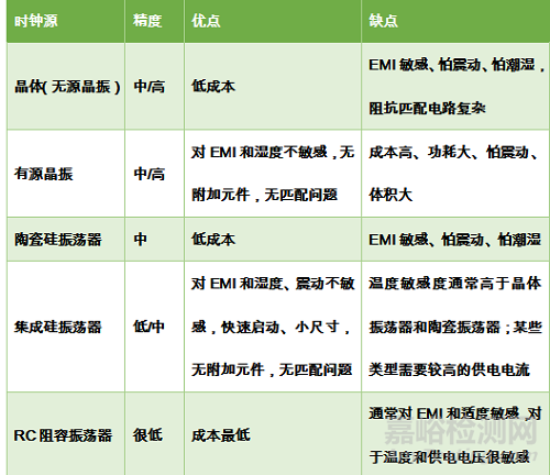 晶振如何选取