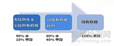 如何选择流动相