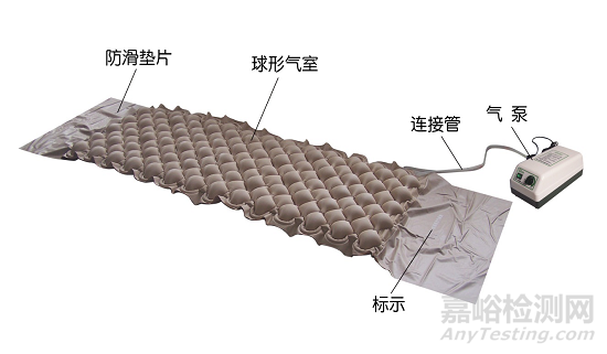 防褥疮气床垫的研发实验要求、相关标准与主要风险