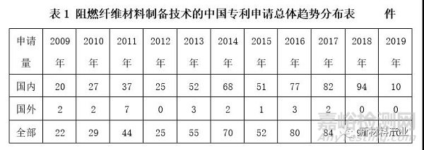 我国阻燃纤维材料制备技术发展现状之专利分析