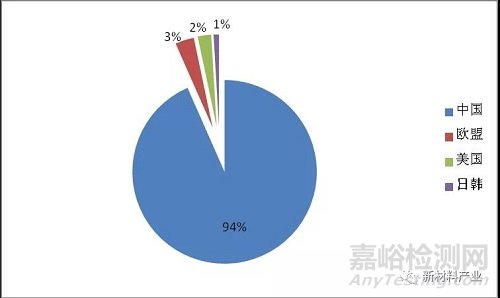 我国阻燃纤维材料制备技术发展现状之专利分析