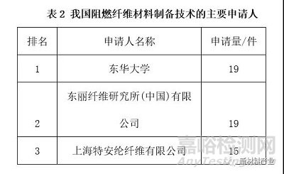 我国阻燃纤维材料制备技术发展现状之专利分析