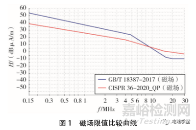 电动汽车30MHz以下磁场辐射骚扰标准解析与验证