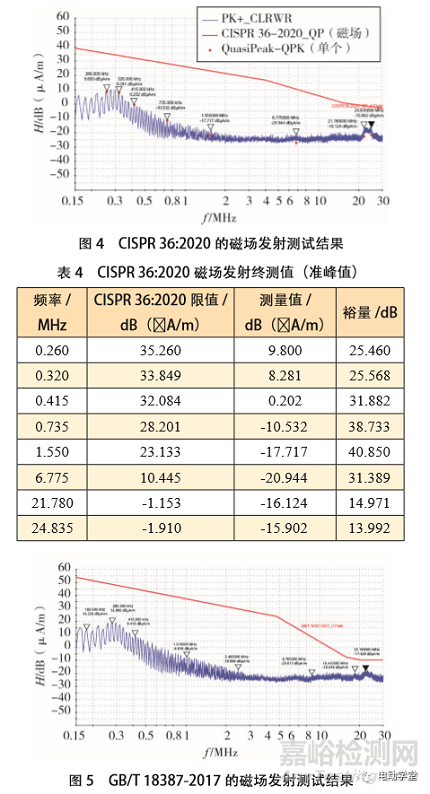 电动汽车30MHz以下磁场辐射骚扰标准解析与验证