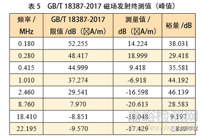 电动汽车30MHz以下磁场辐射骚扰标准解析与验证