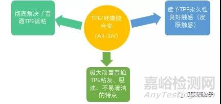 TPE与硅橡胶合金之后发生了哪些质的变化