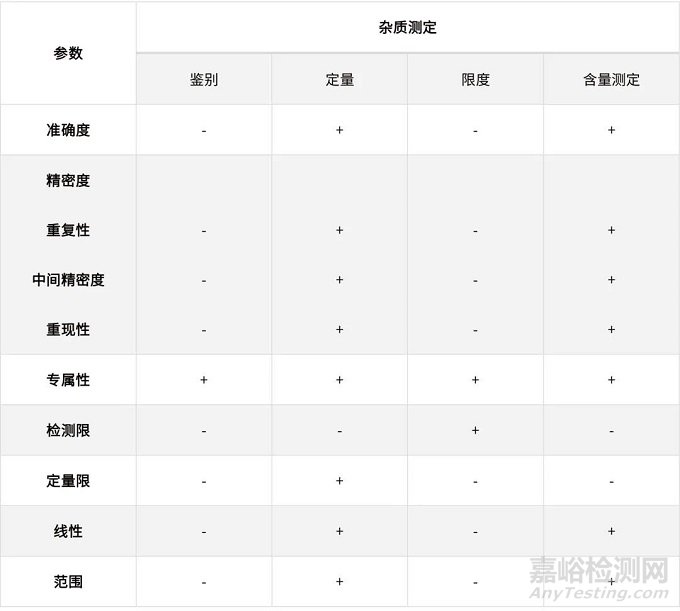 药品分析方法学验证、转移和确认的关键指标