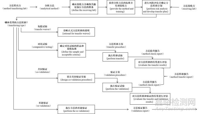 药品分析方法学验证、转移和确认的关键指标