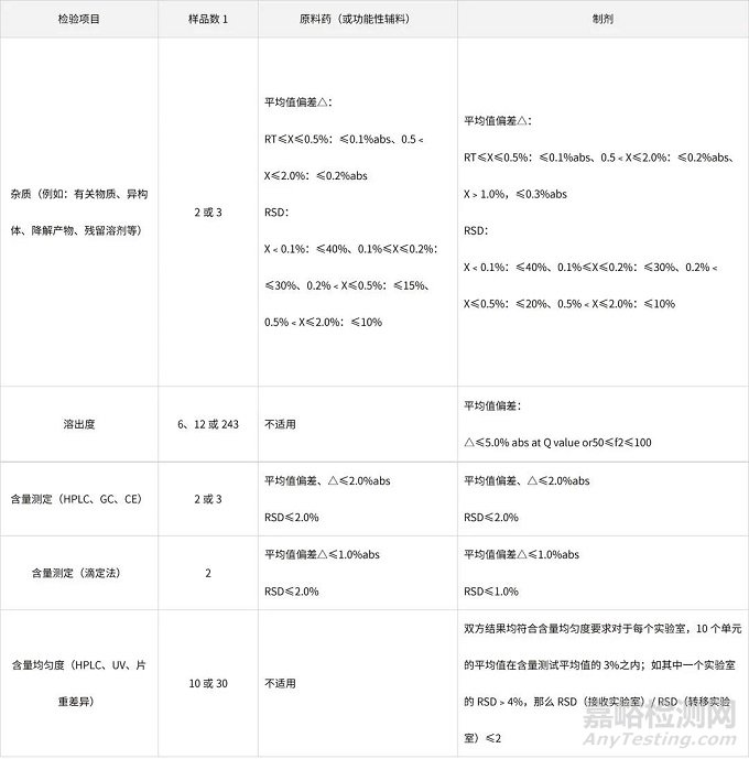 药品分析方法学验证、转移和确认的关键指标