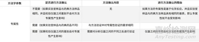 药品分析方法学验证、转移和确认的关键指标