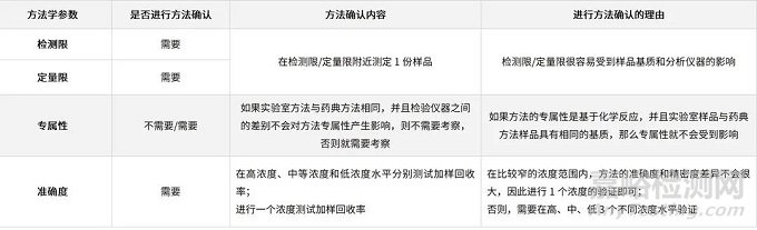 药品分析方法学验证、转移和确认的关键指标