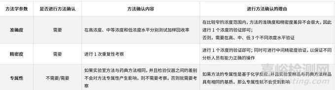 药品分析方法学验证、转移和确认的关键指标