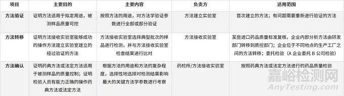 药品分析方法学验证、转移和确认的关键指标