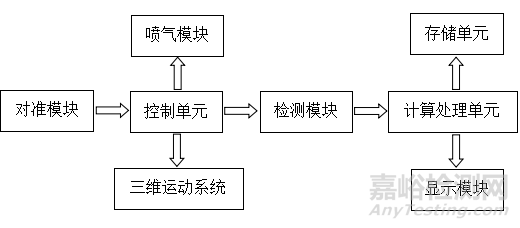 非接触式眼压计的研发实验要求、相关标准与主要风险