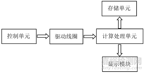 非接触式眼压计的研发实验要求、相关标准与主要风险