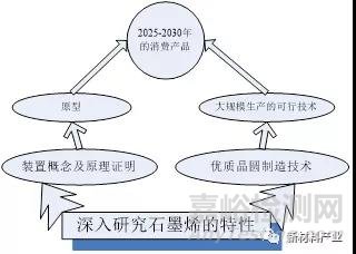 石墨烯产业前沿技术发展方向研究