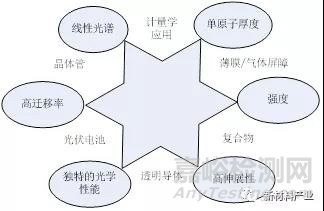 石墨烯产业前沿技术发展方向研究