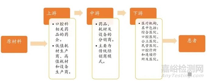 口腔行业新型材料及发展空间