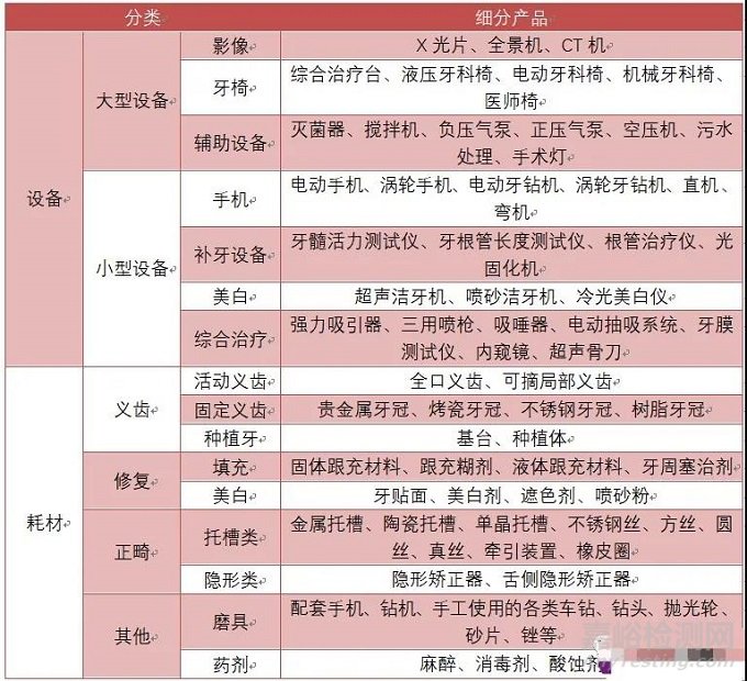 口腔行业新型材料及发展空间