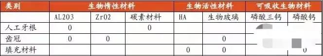 口腔行业新型材料及发展空间