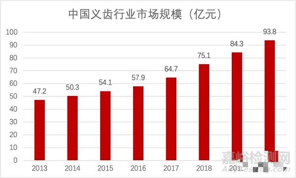 口腔行业新型材料及发展空间