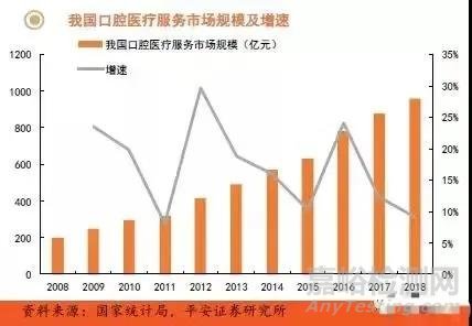 口腔行业新型材料及发展空间