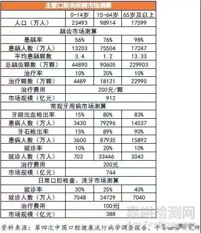 口腔行业新型材料及发展空间