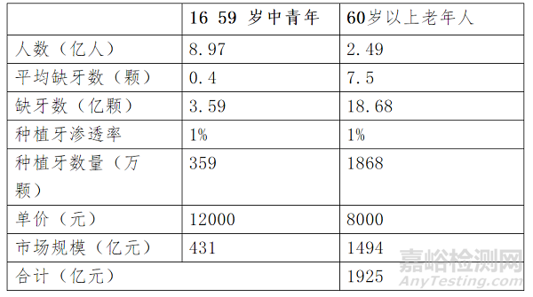 口腔行业新型材料及发展空间