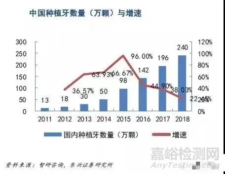 口腔行业新型材料及发展空间