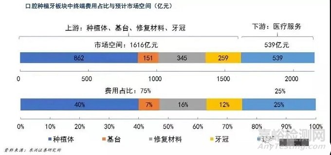 口腔行业新型材料及发展空间