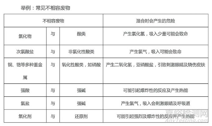 如何系统的管理实验室危化品