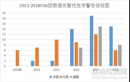 当前药品官方检查中常见的坑