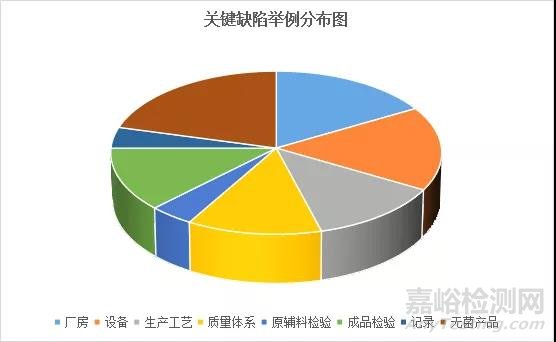 当前药品官方检查中常见的坑