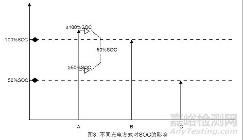 不同SOC调整方法对锂电池撞击测试的影响