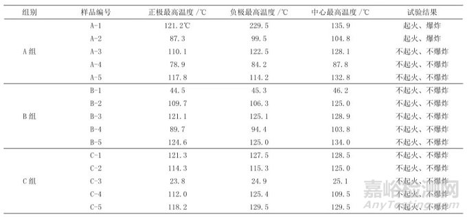 不同SOC调整方法对锂电池撞击测试的影响