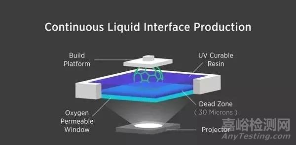 贯通材料、设计和速度，打开3D打印应用的大门